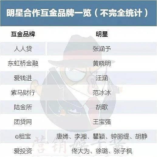 娱乐圈要大地震！凡代言P2P的明星均被调查，涉及人数超15位