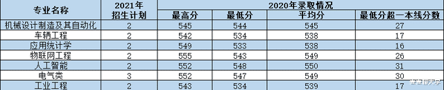 西安理工大学2021年各专业本科招生计划及去年录取分数线汇总！