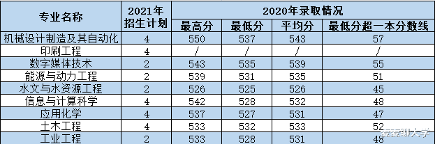 西安理工大学2021年各专业本科招生计划及去年录取分数线汇总! 西安理工大学2021年各专业本科招生计划及去年录取分数线汇总!