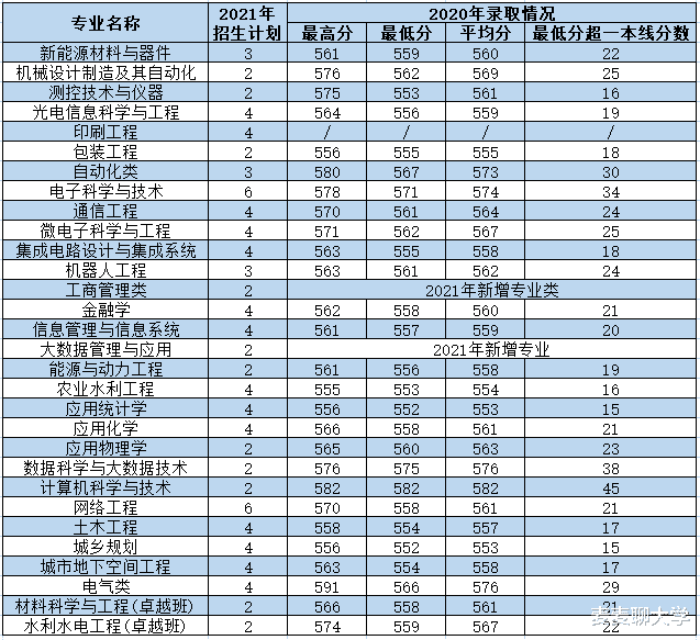 西安理工大学2021年各专业本科招生计划及去年录取分数线汇总！