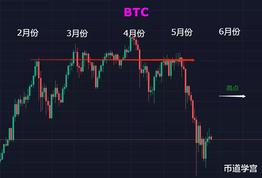 崩盘的比特币，6月份有望迎来新转机