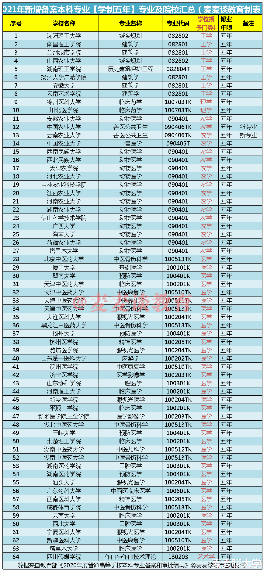 2021年新增备案本科五年制专业汇总：64所院校，21个专业
