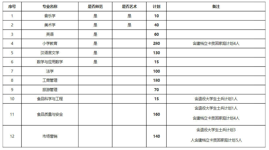 2021河南专升本:40所院校招生计划表汇总~ 2021河南专升本:40所院校招生计划表汇总~