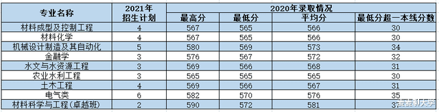 西安理工大学2021年各专业本科招生计划及去年录取分数线汇总！