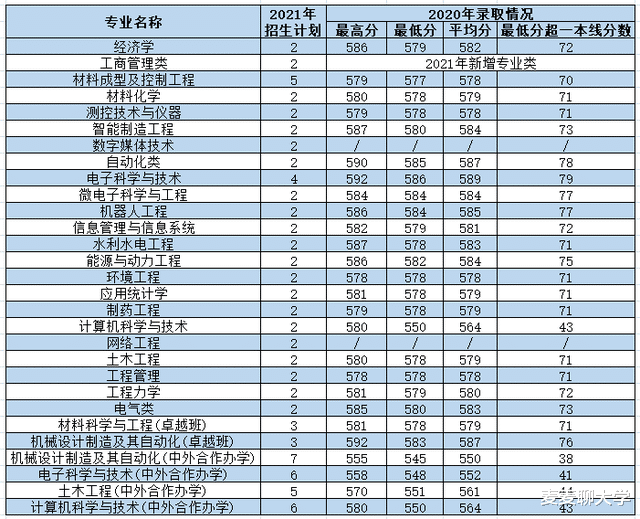 西安理工大学2021年各专业本科招生计划及去年录取分数线汇总！