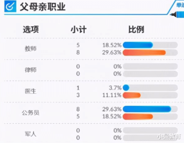 父母是什么职业容易培养出学霸？服务类职业垫底，原因扎心又无奈