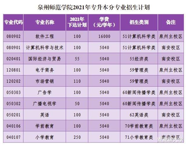 泉州师范学院2021在福建各批各专业招生计划公布！附去年专业分