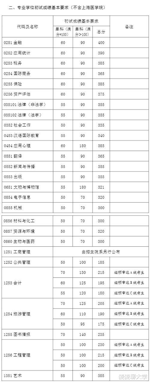 34所考研复试线:湖大/重大/复旦/西安交大等8校复试线④ 34所考研复试线:湖大/重大/复旦/西安交大等8校复试线④