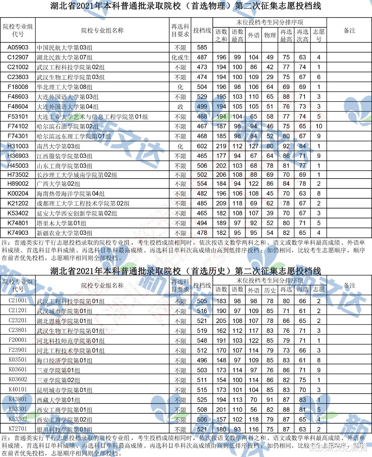 2021年本科普通批第二次征集志愿、技能高考本科征集志愿投档线