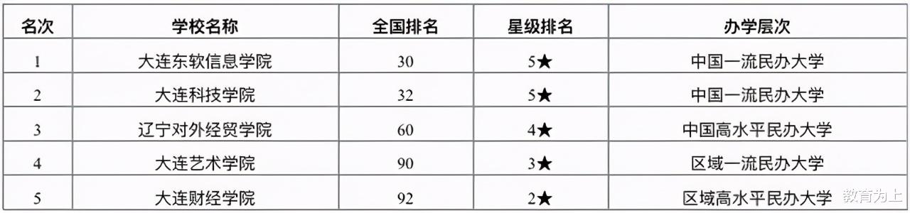 2020年大连市最好大学排行榜：20所高校上榜，东北财经大学居第二