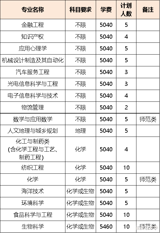 泉州师范学院2021在福建各批各专业招生计划公布！附去年专业分