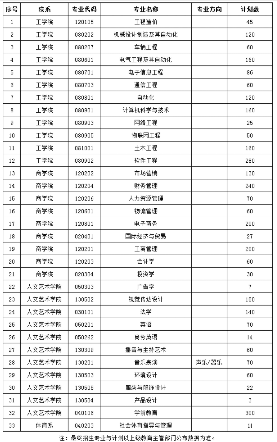 2021河南专升本:40所院校招生计划表汇总~ 2021河南专升本:40所院校招生计划表汇总~