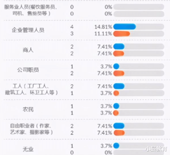 父母是什么职业容易培养出学霸？服务类职业垫底，原因扎心又无奈