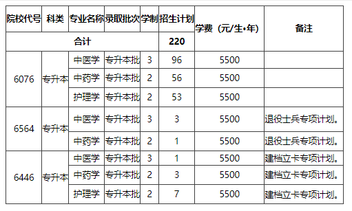 2021河南专升本：40所院校招生计划表汇总~