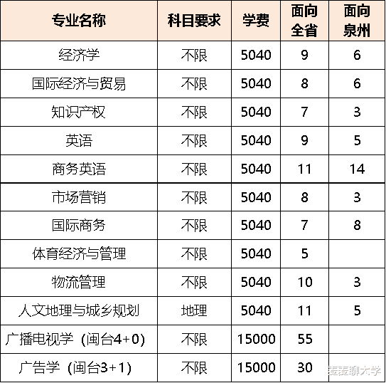泉州师范学院2021在福建各批各专业招生计划公布！附去年专业分