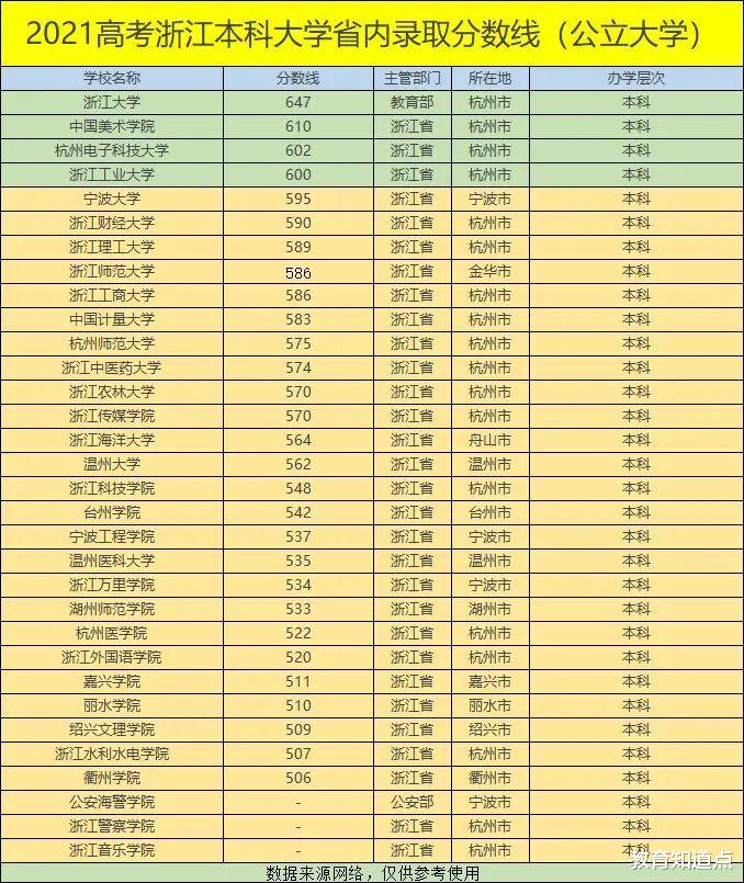 浙江公办本科21录分线排名,中美院低2,杭电第3,宁大不足600分 浙江公办本科21录分线排名,中美院低2,杭电第3,宁大不足600分