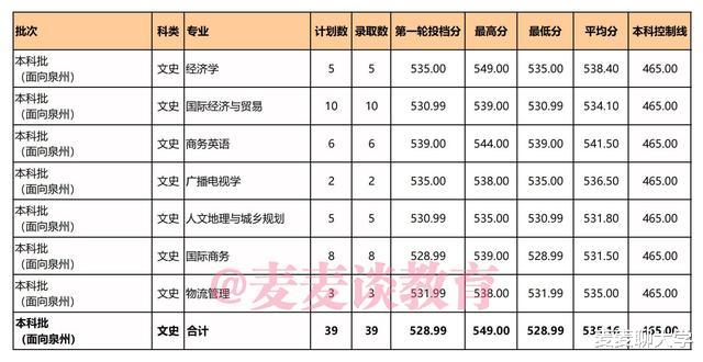 泉州师范学院2021在福建各批各专业招生计划公布！附去年专业分