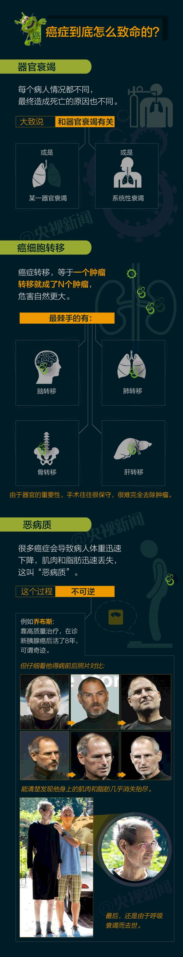 癌症到底是什么病?什么导致了癌症? 癌症到底是什么病?什么导致了癌症?