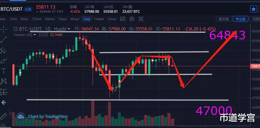 比特币最高下跌10000美金，SHIB最高下跌45%，到底了吗？