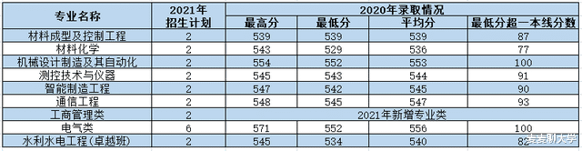 西安理工大学2021年各专业本科招生计划及去年录取分数线汇总! 西安理工大学2021年各专业本科招生计划及去年录取分数线汇总!