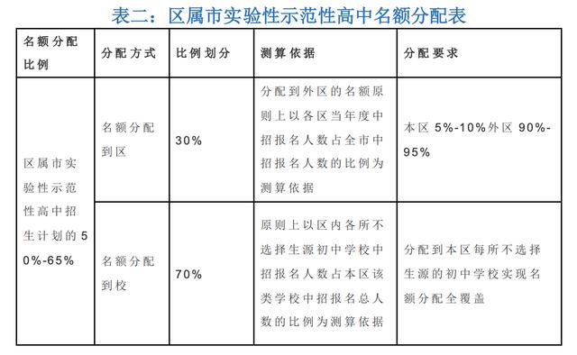 重大利好！2022年上海高中改革，升入优质高中有望了