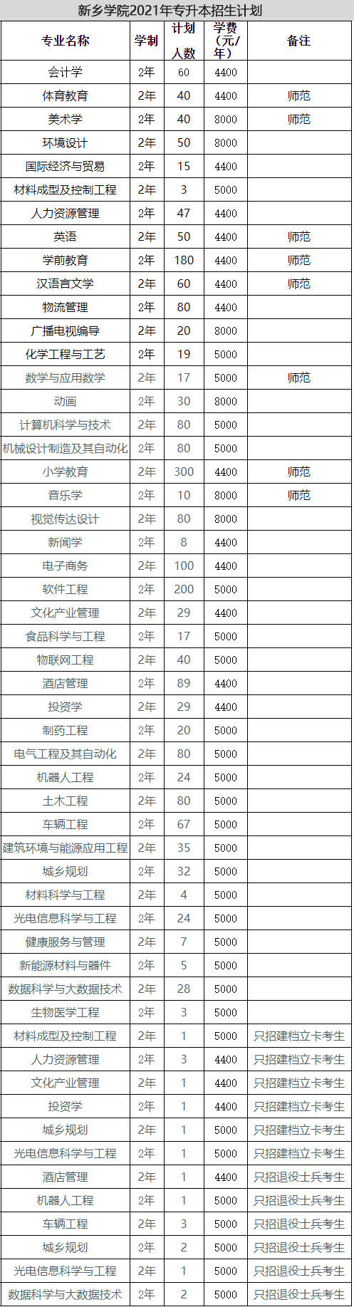 2021河南专升本:40所院校招生计划表汇总~ 2021河南专升本:40所院校招生计划表汇总~
