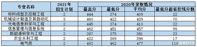西安理工大学2021年各专业本科招生计划及去年录取分数线汇总! 西安理工大学2021年各专业本科招生计划及去年录取分数线汇总!