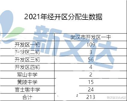 武汉2021分配生最新数据汇总,从分配生“识”初中? 武汉2021分配生最新数据汇总,从分配生“识”初中?