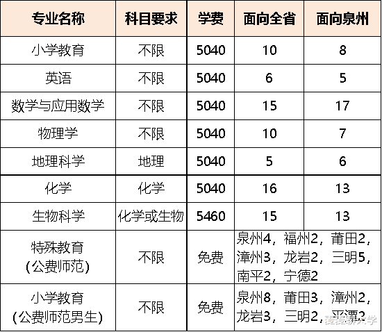 泉州师范学院2021在福建各批各专业招生计划公布！附去年专业分