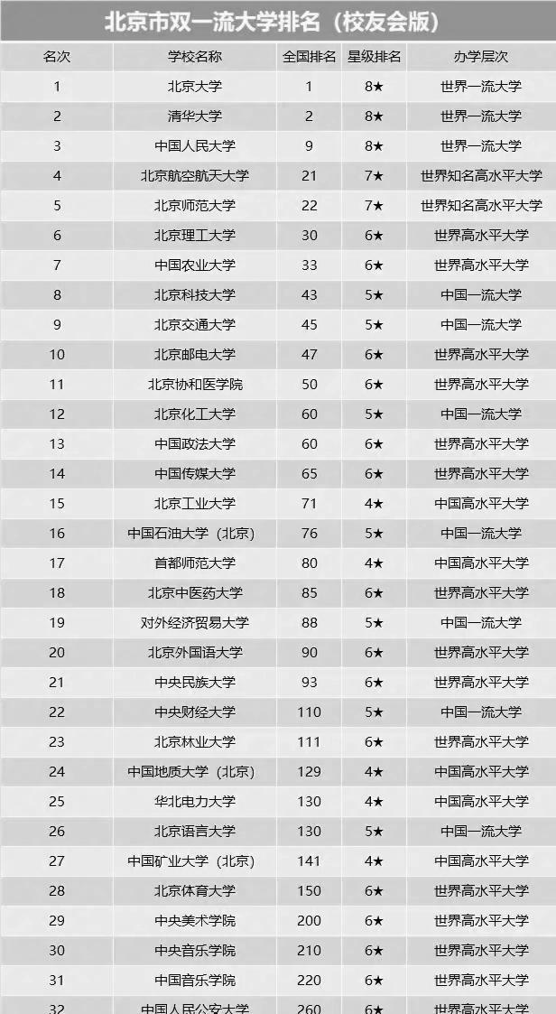 北京双一流高校排名,北航排第4,协和无缘前十 北京双一流高校排名,北航排第4,协和无缘前十