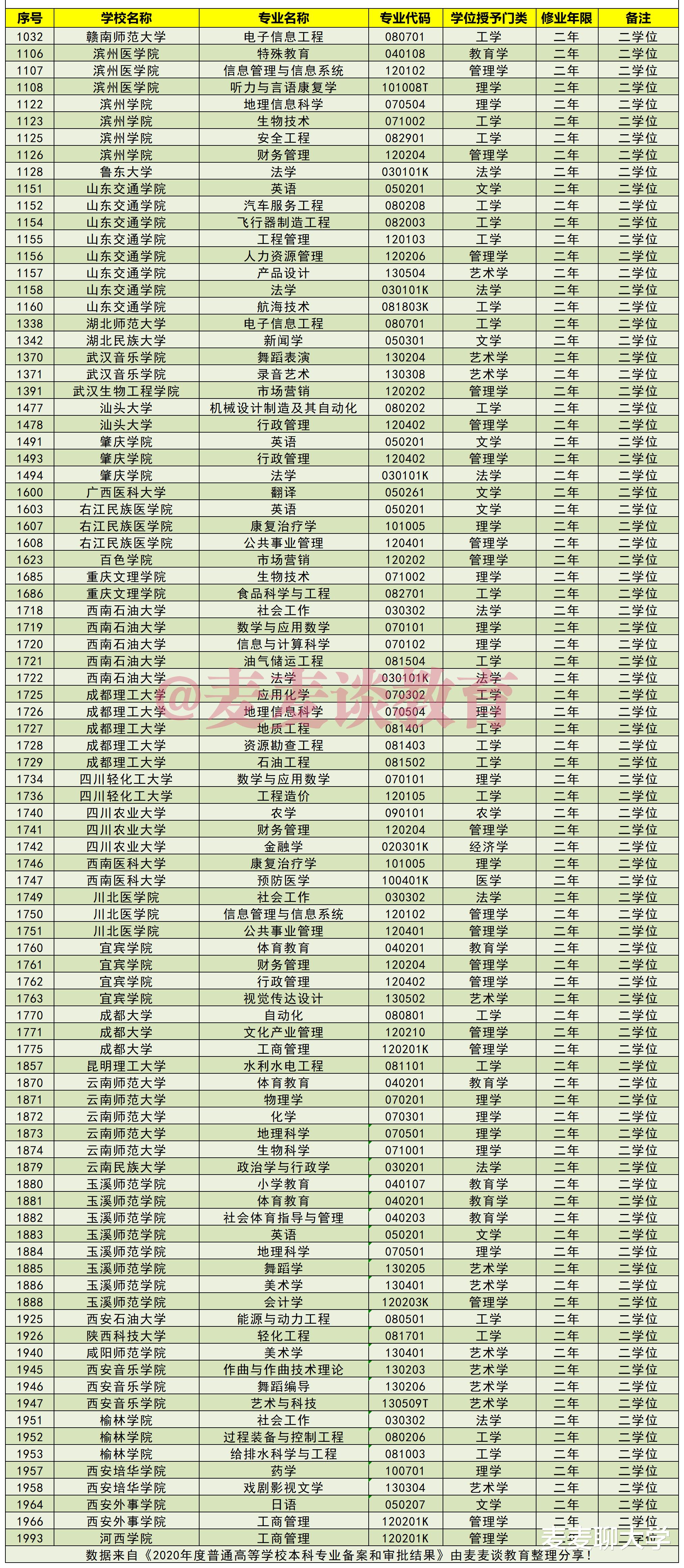 两年制的第二学士位火了：2021年新增近三百个第二学位专业全名单