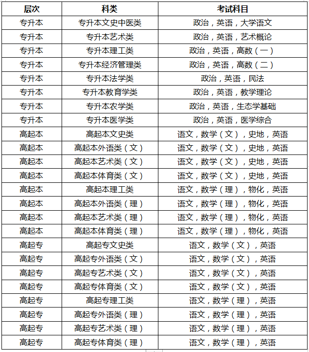 参加2021年成人高考，你需要了解这5点常识！