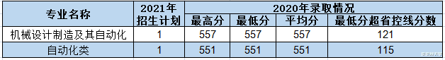 西安理工大学2021年各专业本科招生计划及去年录取分数线汇总！