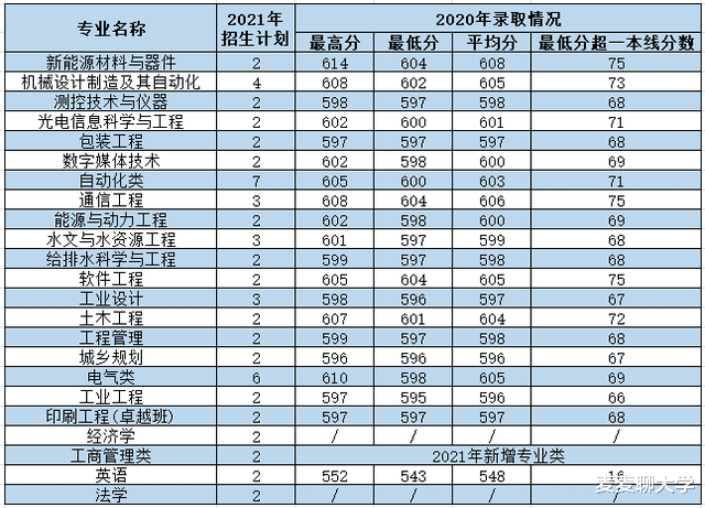 西安理工大学2021年各专业本科招生计划及去年录取分数线汇总! 西安理工大学2021年各专业本科招生计划及去年录取分数线汇总!