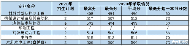 西安理工大学2021年各专业本科招生计划及去年录取分数线汇总! 西安理工大学2021年各专业本科招生计划及去年录取分数线汇总!