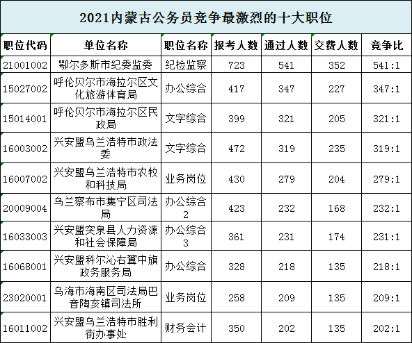 2021内蒙古公务员报名最后一天!超17万人报名,7万人缴费成功! 2021内蒙古公务员报名最后一天!超17万人报名,7万人缴费成功!