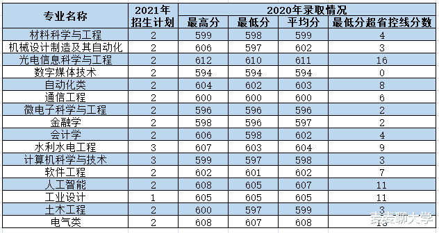 西安理工大学2021年各专业本科招生计划及去年录取分数线汇总！