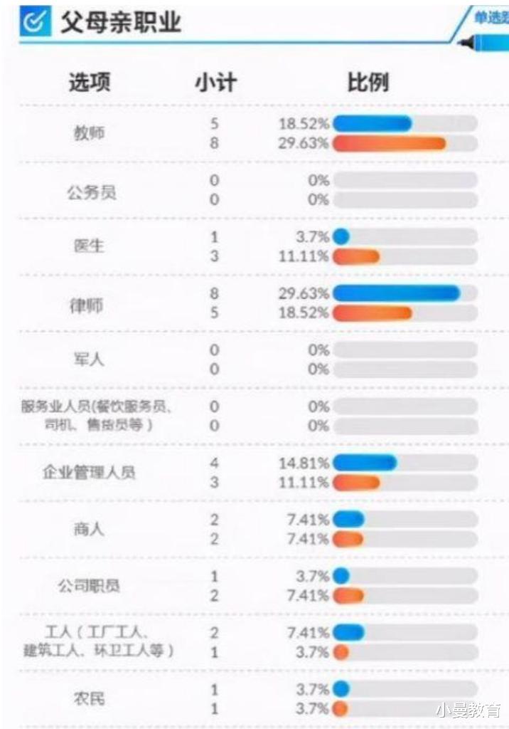 哪类家庭容易出“学霸”?工薪家庭垫底让人心酸,榜首出乎意料 哪类家庭容易出“学霸”?工薪家庭垫底让人心酸,榜首出乎意料