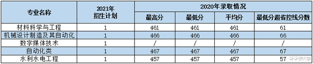 西安理工大学2021年各专业本科招生计划及去年录取分数线汇总！