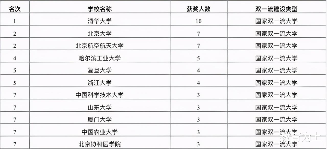 2020中国高校青年科技奖排名：65所高校上榜，哈尔滨工业大学第4