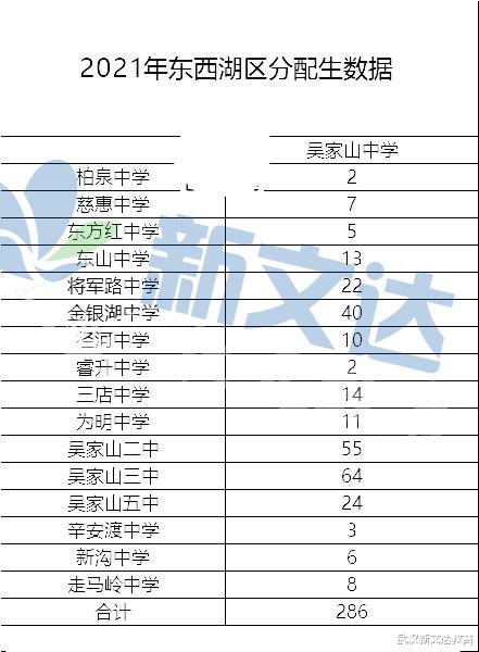武汉2021分配生最新数据汇总,从分配生“识”初中? 武汉2021分配生最新数据汇总,从分配生“识”初中?