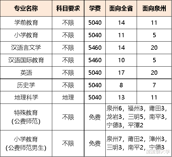 泉州师范学院2021在福建各批各专业招生计划公布！附去年专业分