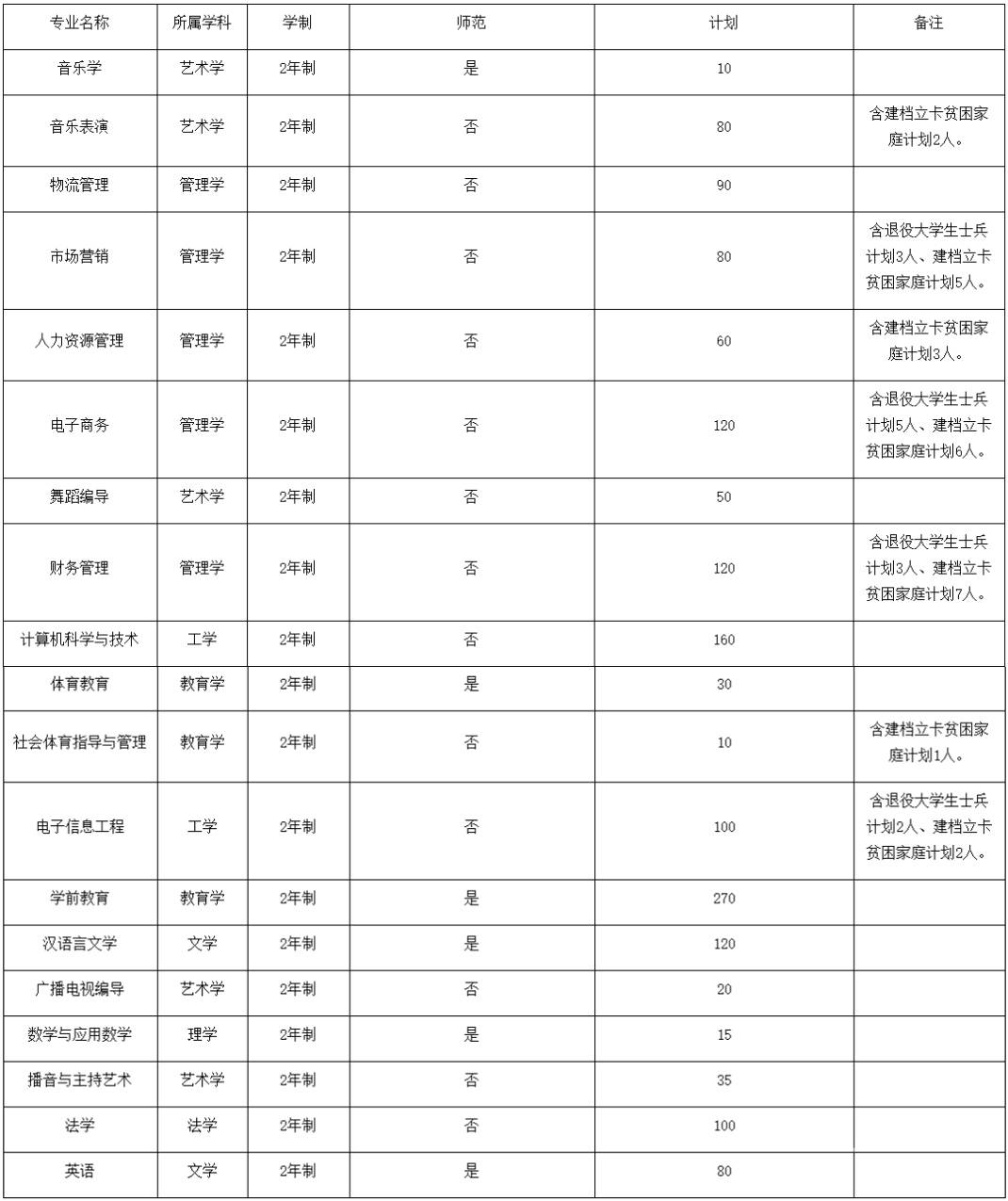 2021河南专升本:40所院校招生计划表汇总~ 2021河南专升本:40所院校招生计划表汇总~