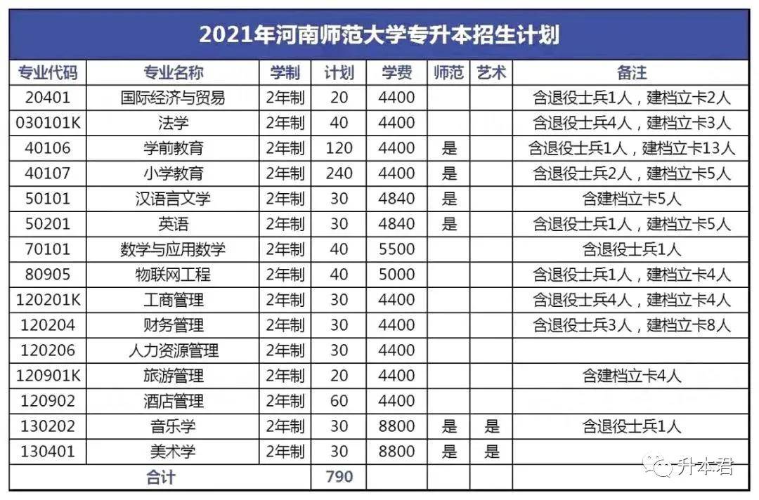 2021河南专升本:40所院校招生计划表汇总~ 2021河南专升本:40所院校招生计划表汇总~