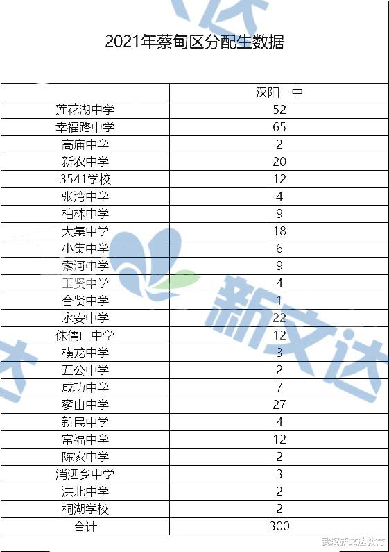 武汉2021分配生最新数据汇总,从分配生“识”初中? 武汉2021分配生最新数据汇总,从分配生“识”初中?