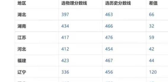 新高考模式成大势所趋,7省宣布正式启动,考生几家欢喜几家愁 新高考模式成大势所趋,7省宣布正式启动,考生几家欢喜几家愁