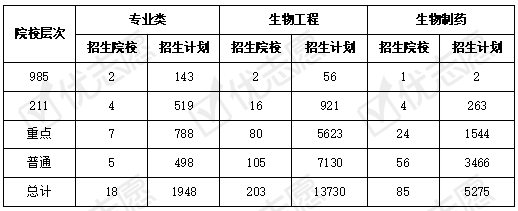 生物工程类专业值得报吗?就业情况怎么样 生物工程类专业值得报吗?就业情况怎么样