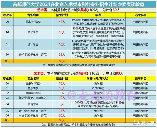 首都师范大学2021年在北京各批各专业招生计划+去年普本各专业分