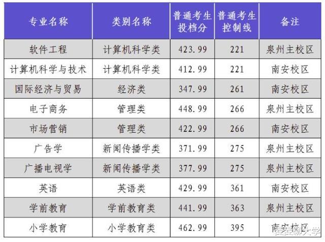 泉州师范学院2021在福建各批各专业招生计划公布!附去年专业分 泉州师范学院2021在福建各批各专业招生计划公布!附去年专业分