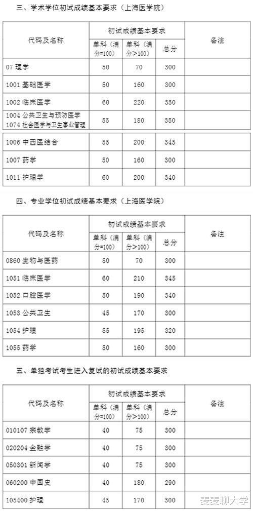 34所考研复试线:湖大/重大/复旦/西安交大等8校复试线④ 34所考研复试线:湖大/重大/复旦/西安交大等8校复试线④